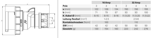 PCE CEE Stecker 32A IP67 400V wasserdicht, Starkstrom, Kraftstrom (0252-6)